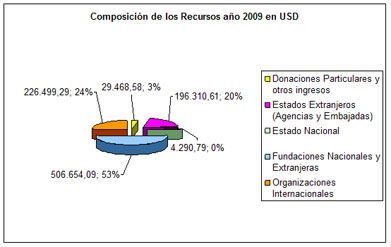 Composición de Recursos en Dólares