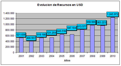 Evolución de Recursos en Dólares
