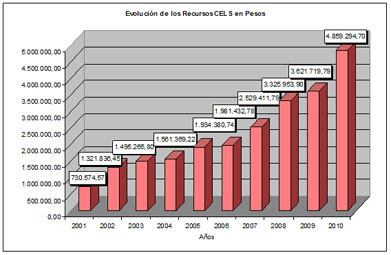 Evolución de Recursos en Pesos
